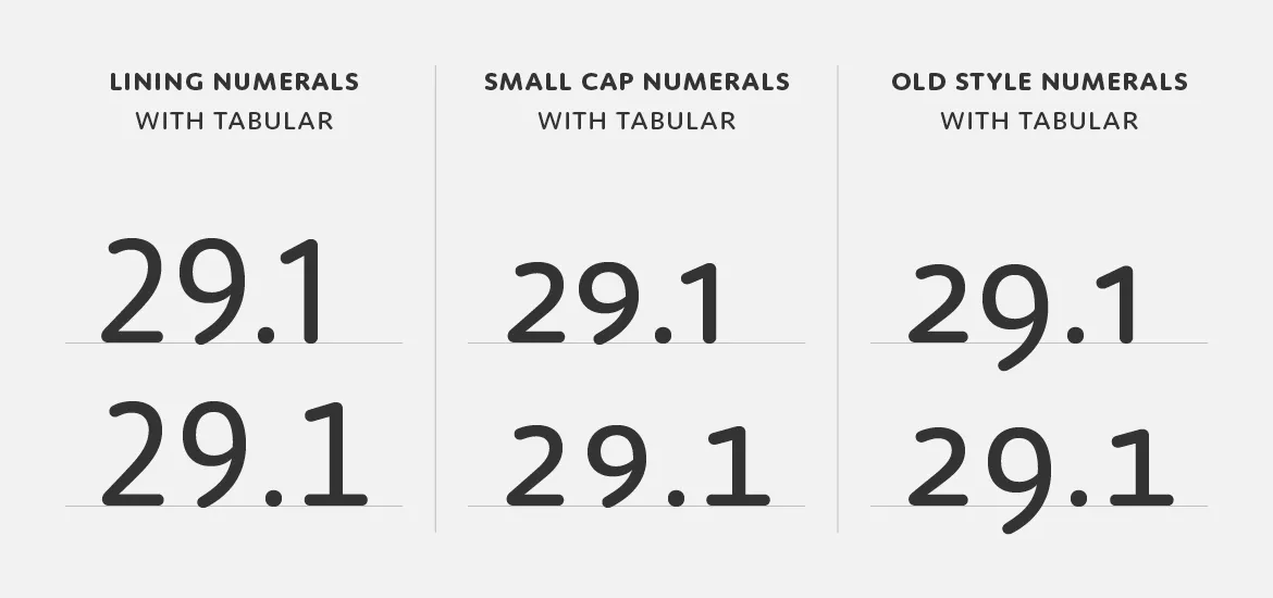 The different number styles of Moniker — lining, small cap and old style, all with tabular counterparts.
